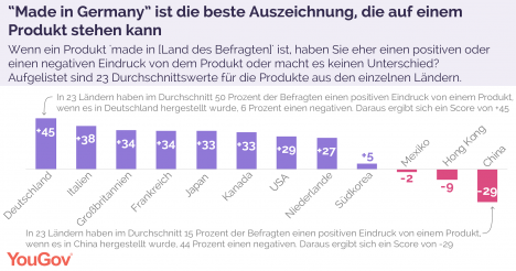 'Made in Germany' gilt weltweit als Qualittssiegel (Quelle: YouGov) 